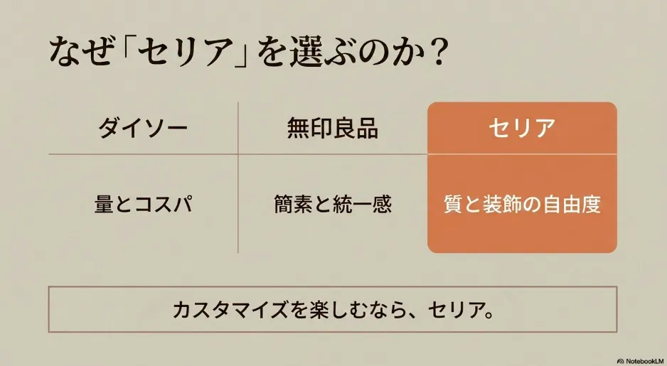 ダイソーや無印良品と比較した際の、セリアのアルバムの特徴と装飾の自由度