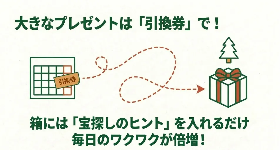 マス目に入らない大きなプレゼントには引換券を使い、宝探しのヒントを箱に入れる