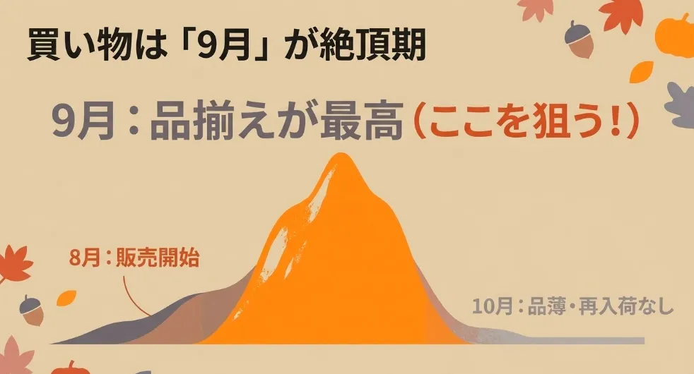 買い物は9月が絶頂期。品揃えが最高な9月を狙う、8月に販売開始、10月は品薄で再入荷なし