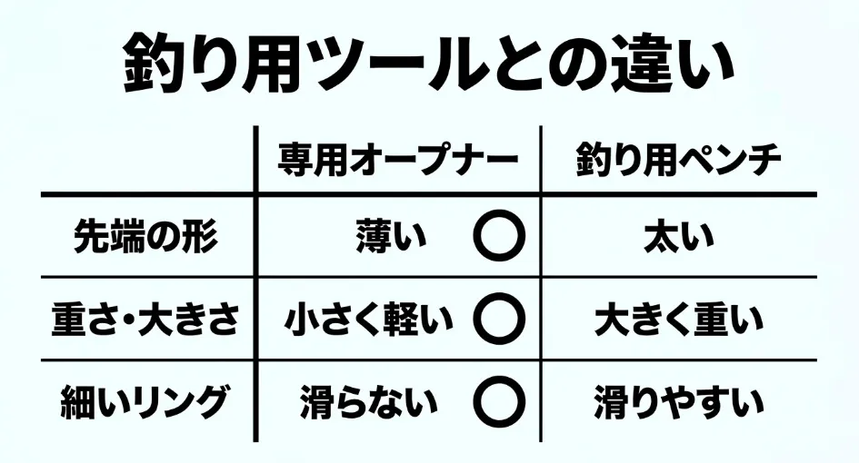 専用オープナーと釣り用ペンチの比較表。先端の形、重さ・大きさ、細いリングでの滑りにくさを比較