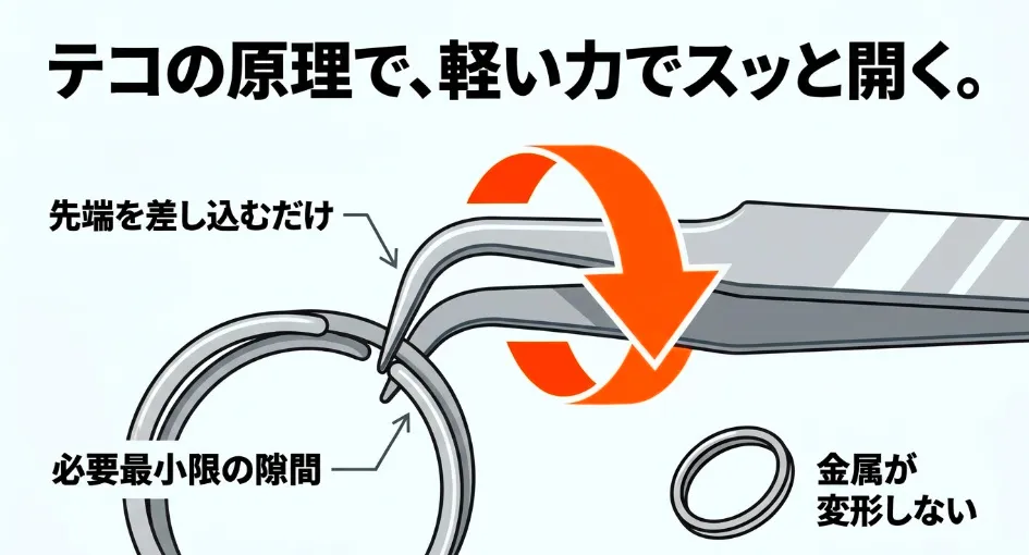 テコの原理で軽い力でスッと開く。先端を差し込むだけで必要最小限の隙間を作り、金属が変形しない構造