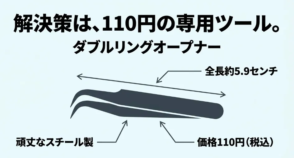 解決策は110円の専用ツール。全長約5.9センチ、頑丈なスチール製、価格110円（税込）のダブルリングオープナー