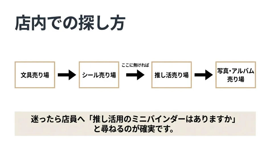 セリア店内でのミニシール帳の探し方の順番。文具売り場、シール売り場、推し活売り場、写真・アルバム売り場の順に探す