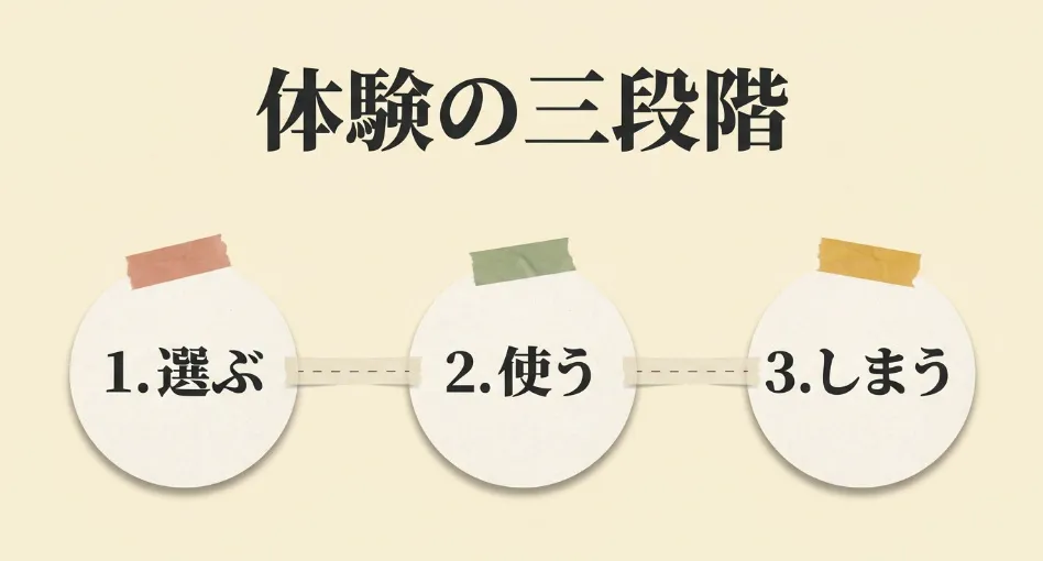 シール体験の三段階（1.選ぶ 2.使う 3.しまう）